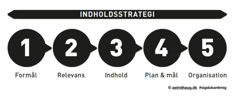 Få succes med en indholdsstrategi - Astrid Haug blog