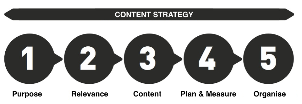 Content strategy in five steps