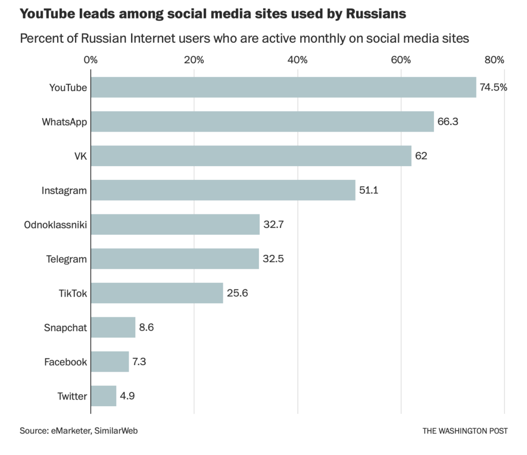 sociale medier Rusland